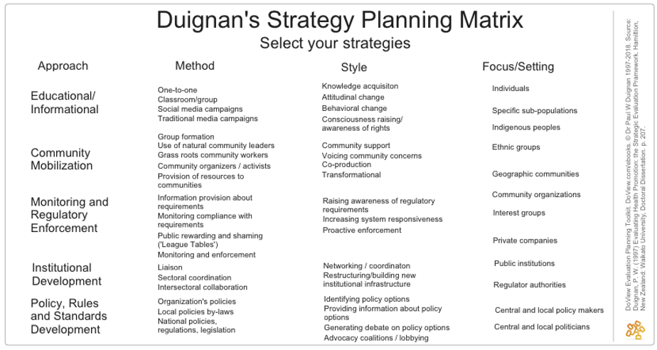 duignans-strategy-planning-matrix