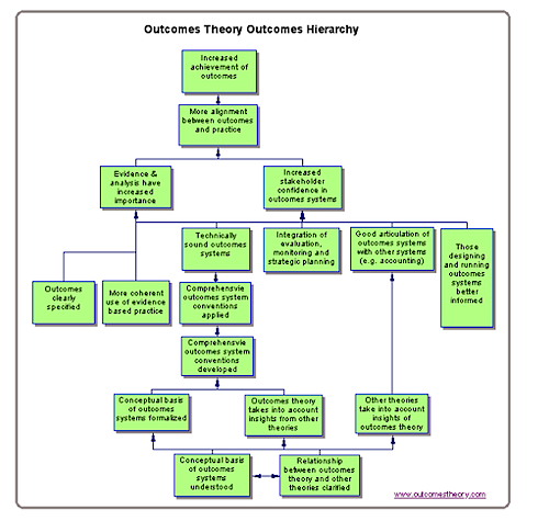 Outcomes theory outcomes hierarchy